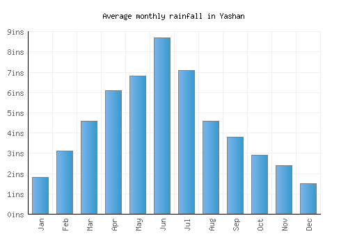 Yashan monthly rainfall chart (inches)