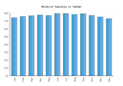 Yashan relative humidity averages