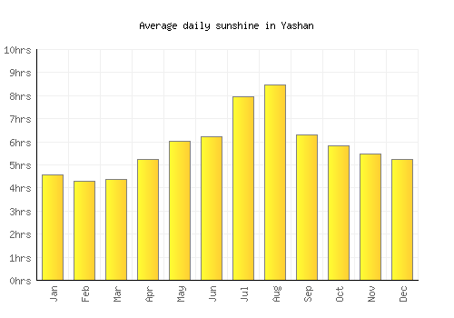 Yashan average daily sunshine chart