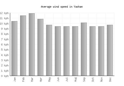 Yashan average winspeed by month (km/h)