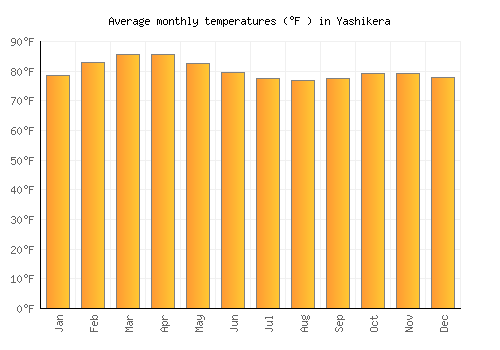 Yashikera average temperature chart (Fahrenheit)
