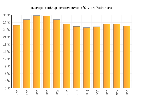 Yashikera average temperature chart (Celsius)
