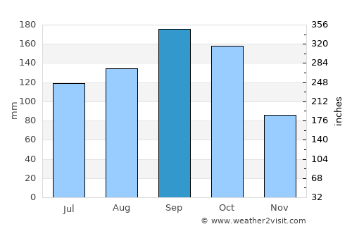 Yashio average rain in September