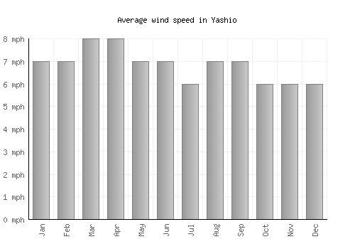 Yashio average winspeed by month (mph)