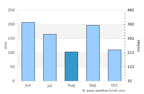 Yashiro average rain in August