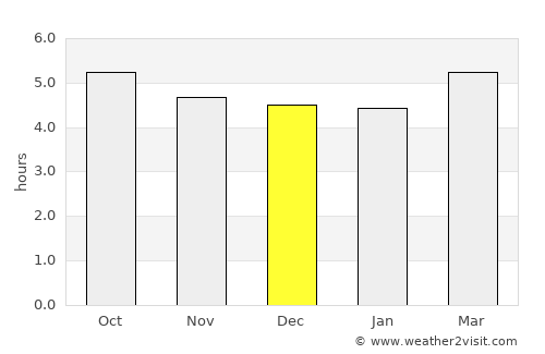 Yashiro average rain in December