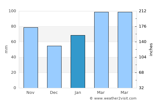 Yashiro average rain in January