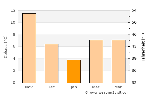 Yashiro average temperature in January