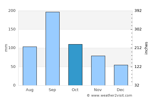 Yashiro average rain in October
