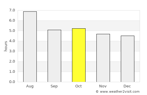 Yashiro average rain in October