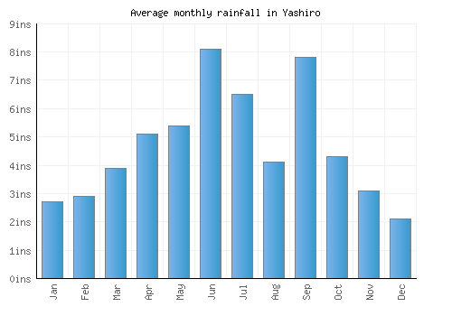 Yashiro monthly rainfall chart (inches)