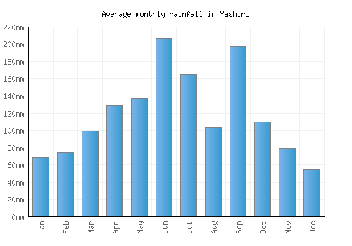 Yashiro monthly rainfall chart (mm)