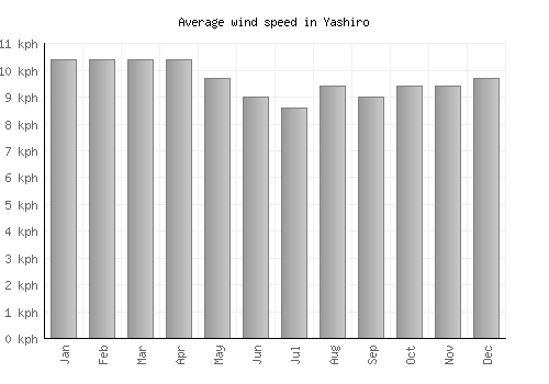Yashiro average winspeed by month (km/h)