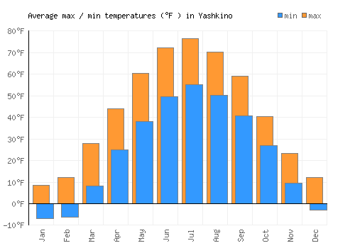 Yashkino average minimum / maximum temperatures (Fahrenheit)
