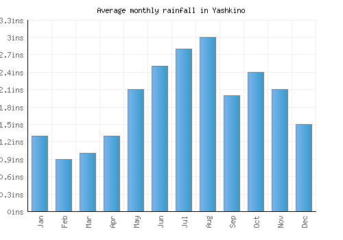 Yashkino monthly rainfall chart (inches)