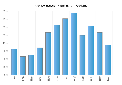 Yashkino monthly rainfall chart (mm)