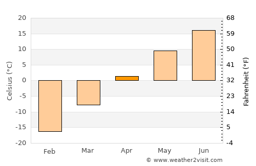 Yashkino average temperature in April