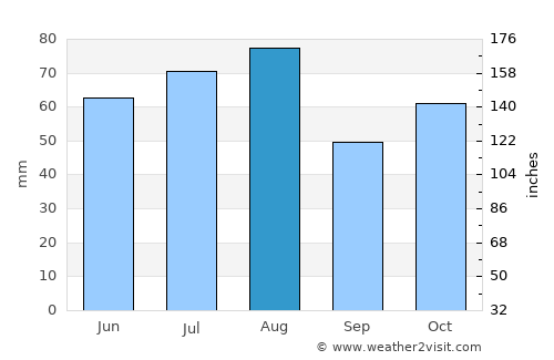 Yashkino average rain in August