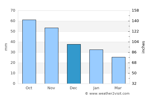 Yashkino average rain in December