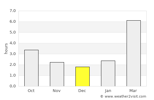 Yashkino average rain in December