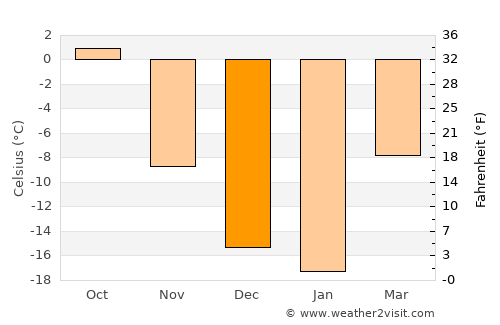 Yashkino average temperature in December