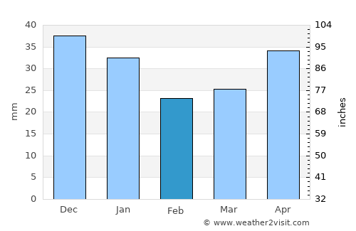 Yashkino average rain in February