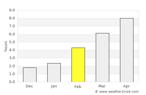 Yashkino average rain in February