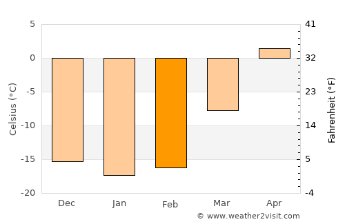 Yashkino average temperature in February