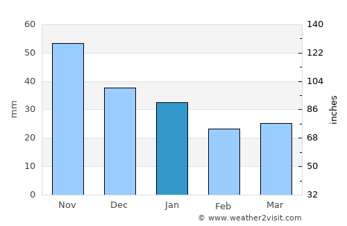 Yashkino average rain in January