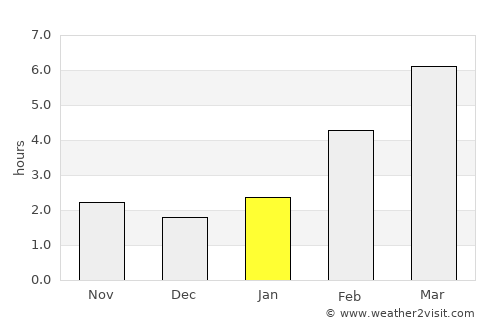 Yashkino average rain in January