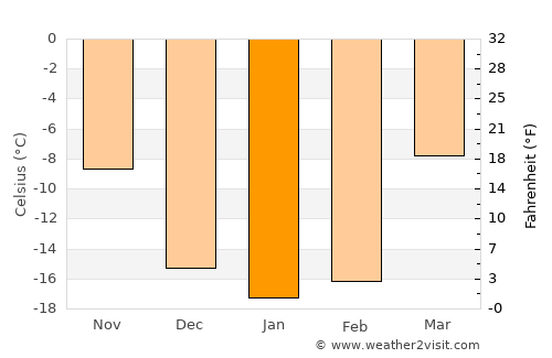 Yashkino average temperature in January