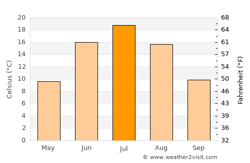 Yashkino average temperature in July