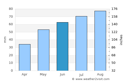 Yashkino average rain in June