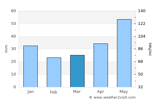 Yashkino average rain in March