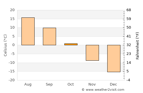 Yashkino average temperature in October