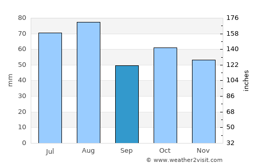 Yashkino average rain in September