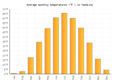 Yashkino average temperature chart (Fahrenheit)