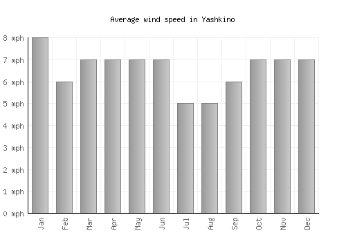 Yashkino average winspeed by month (mph)