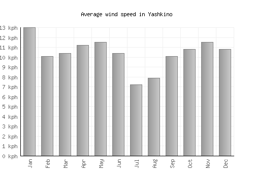 Yashkino average winspeed by month (km/h)