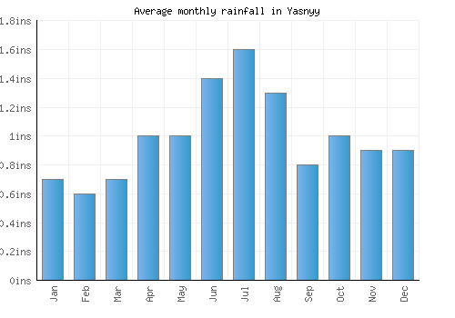 Yasnyy monthly rainfall chart (inches)