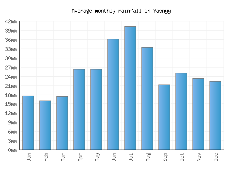 Yasnyy monthly rainfall chart (mm)