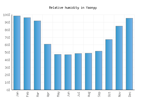 Yasnyy relative humidity averages