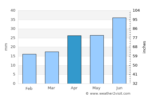 Yasnyy average rain in April