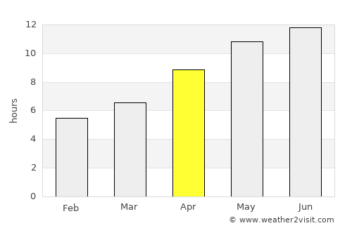 Yasnyy average rain in April