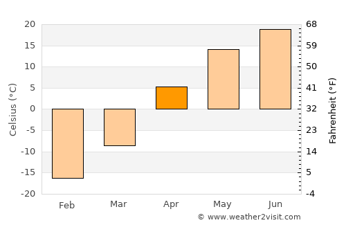 Yasnyy average temperature in April