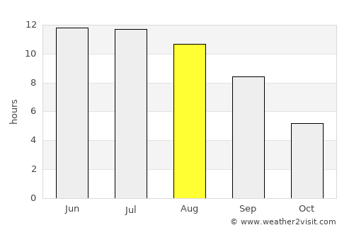 Yasnyy average rain in August