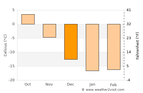 Yasnyy average temperature in December