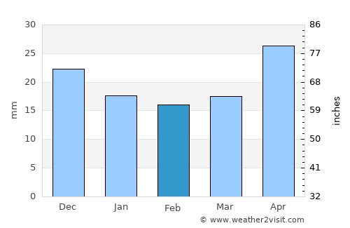 Yasnyy average rain in February