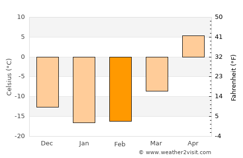 Yasnyy average temperature in February