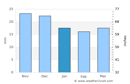 Yasnyy average rain in January